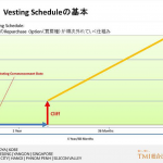 Startupの資本構成(Capitalization Structure)に関するアレコレ(6)~創業株とVesting① Vesting Schedule~
